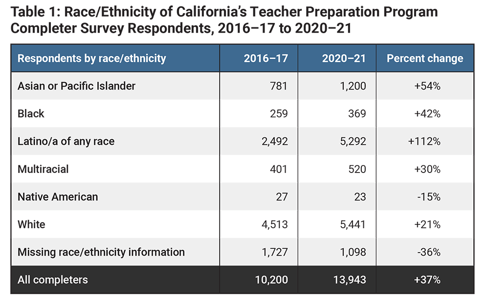 Table 1: Race/Ethnicity of California’s Teacher Preparation Program Completer Survey Respondents, 2016–17 to 2020–21