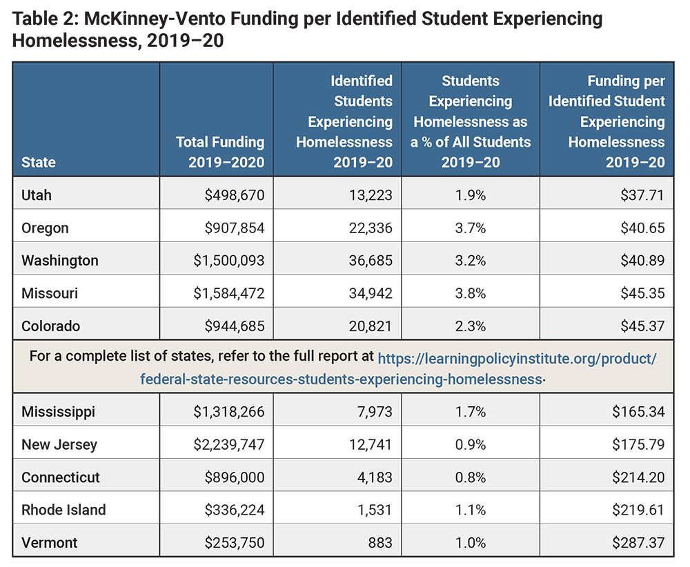 Table 2: McKinney-Vento Funding per Identified Student Experiencing Homelessness, 2019–20