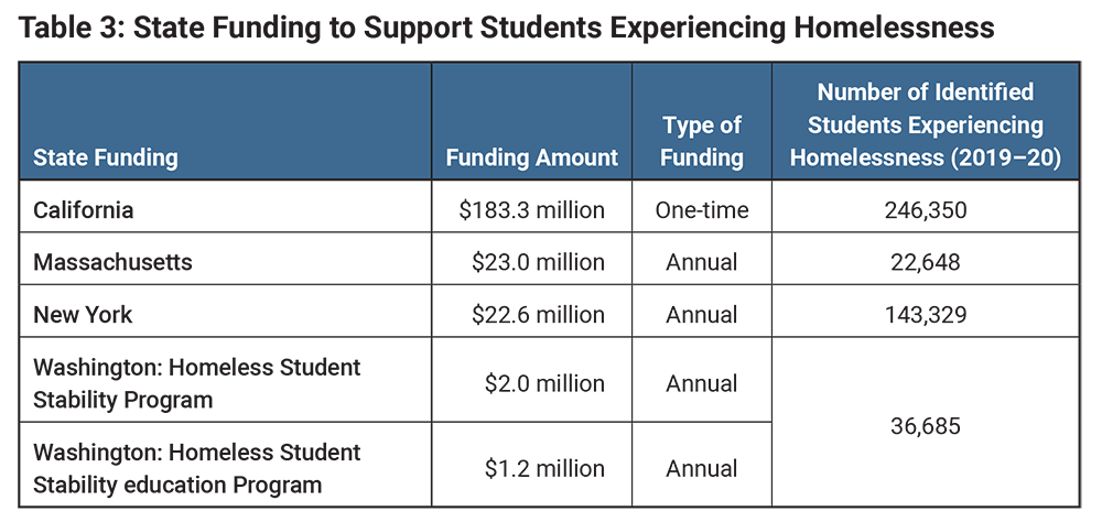 Table 3: State Funding to Support Students Experiencing Homelessness