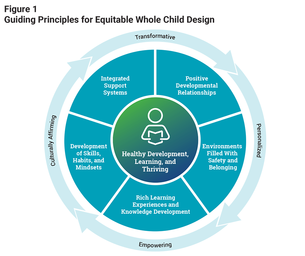 Figure 1: Guiding Principles for Equitable Whole Child Design