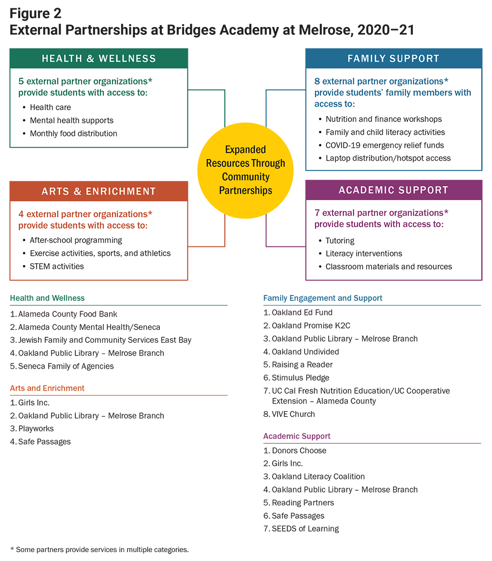 Figure 2: External Partnerships at Bridges Academy at Melrose, 2020–21