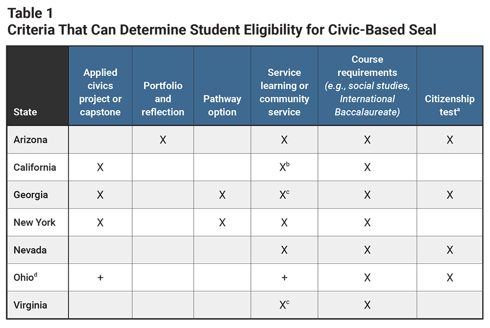 Table 1: Criteria That Can Determine Student Eligibility for Civic-Based Seal