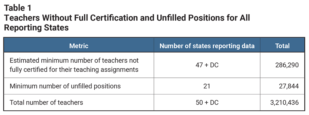 Table 1: Teachers Without Full Certification and Unfilled Positions for All Reporting States