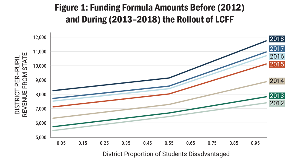 Figure 1: Funding Formula Amounts Before (2012) and During (2013–2018) the Rollout of LCFF