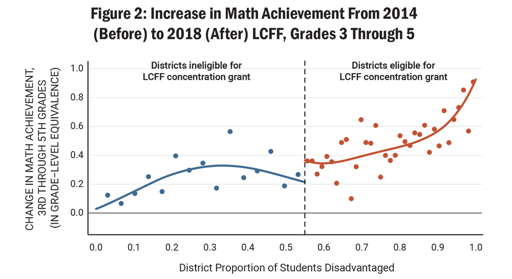 Figure 2: Increase in Math Achievement From 2014 (Before) to 2018 (After) LCFF, Grades 3 Through 5