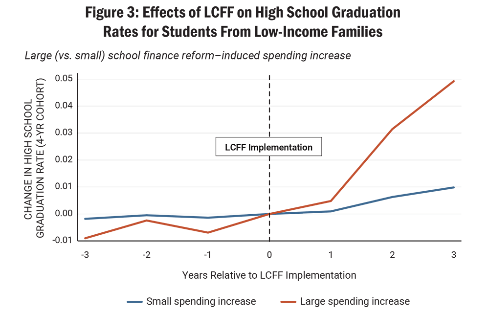 Figure 3: Effects of LCFF on High School Graduation Rates for Students From Low-Income Families
