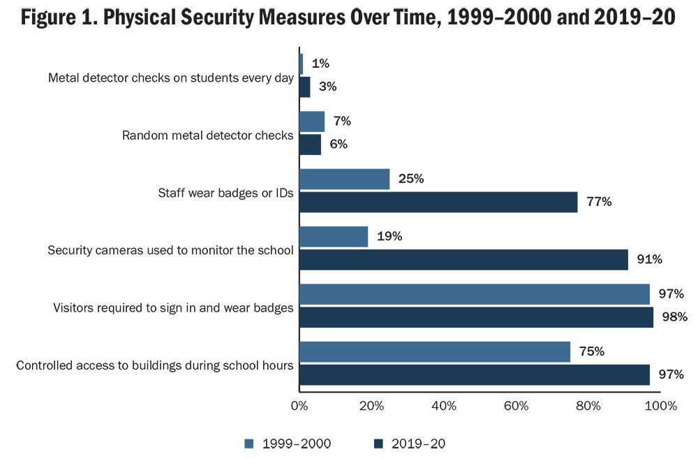 Figure 1. Physical Security Measures Over Time, 1999–2000 and 2019–20