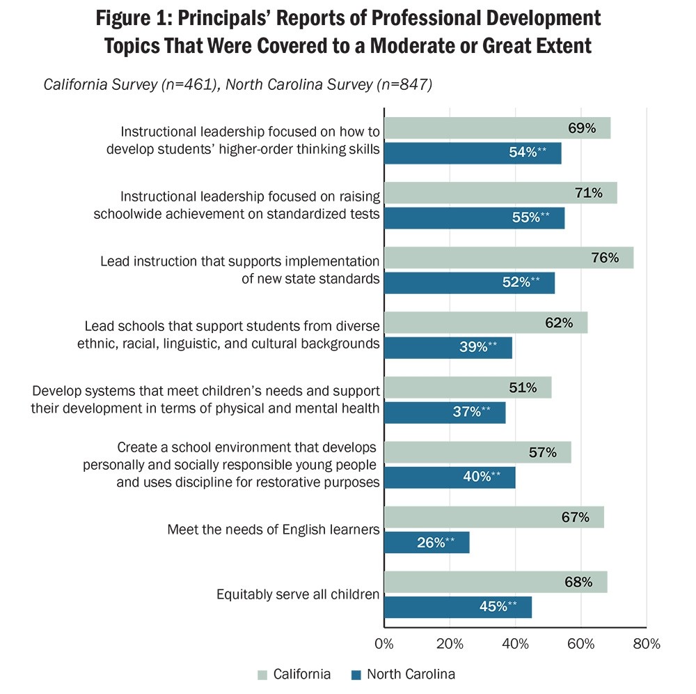 Figure 1: Principals’ Reports of Professional Development Topics That Were Covered to a Moderate or Great Extent
