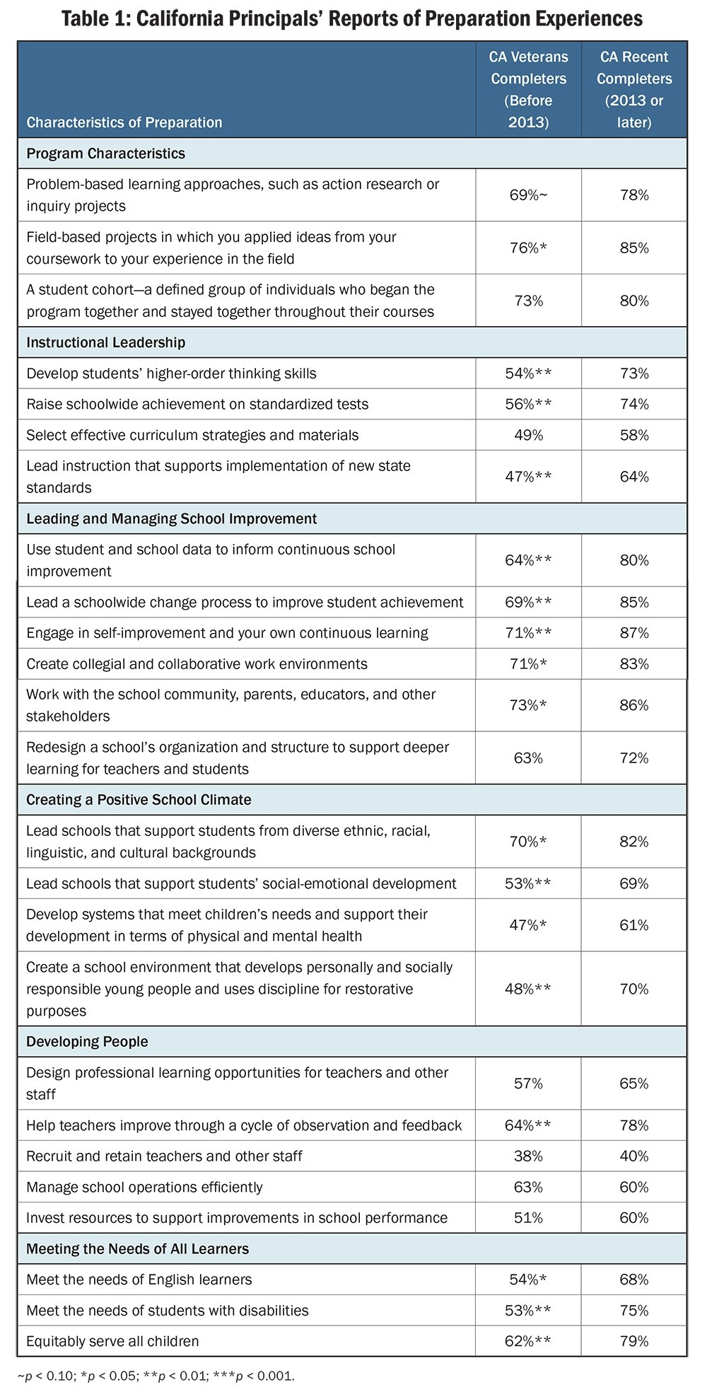 Table 1: California Principals’ Reports of Preparation Experiences