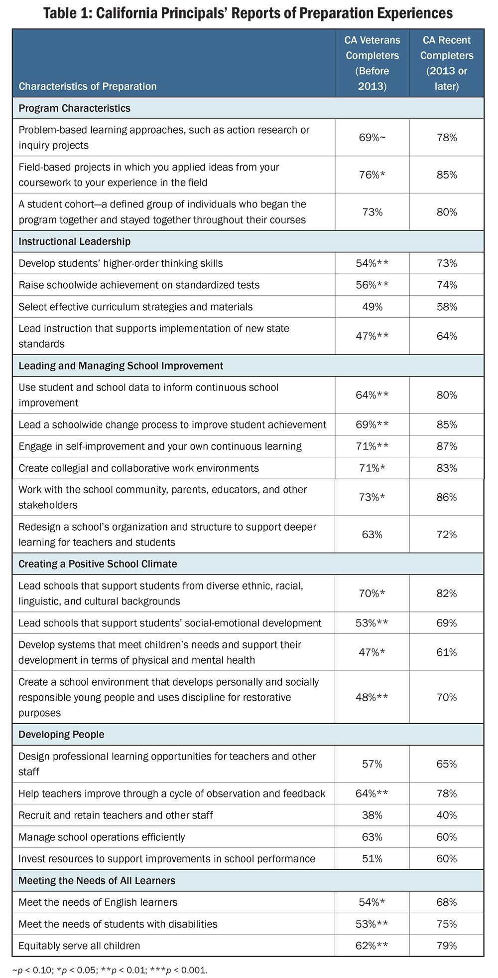 Table 1: California Principals’ Reports of Preparation Experiences