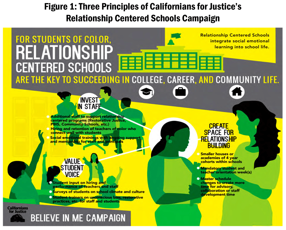 Figure 1: Three Principles of Californians for Justice’s Relationship Centered Schools Campaign