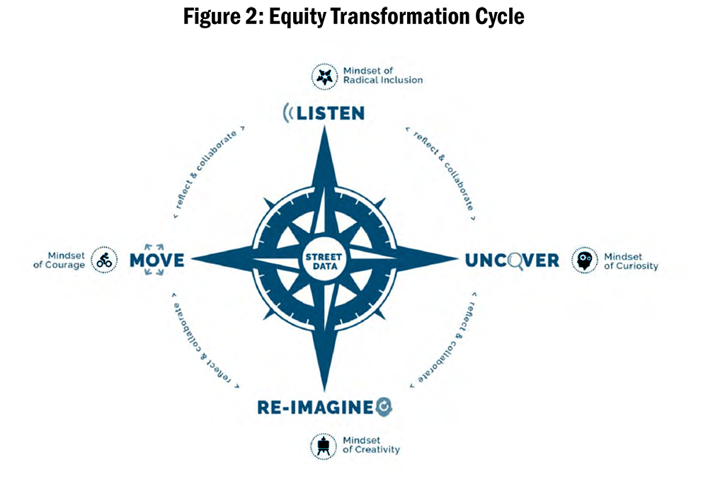 Figure 2: Equity Transformation Cycle