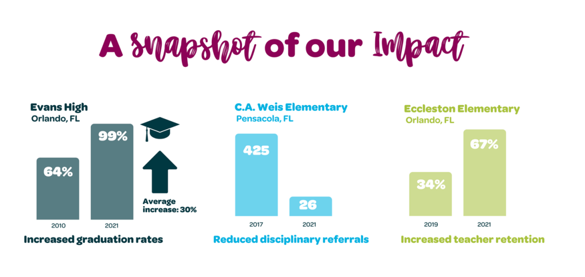Graphic on a white background with the title "A Snapshot of Our Impact" in purple text. Three simple colorful charts illustrate changes in outcomes at community schools in Florida. Evans High in Orlando has increased graduation rates an average of 30%. C.A. Weis Elementary in Pensacola significantly reduced disciplinary referrals. Eccleston Elementary in Orlando increased teacher retention from 34% to 67%.