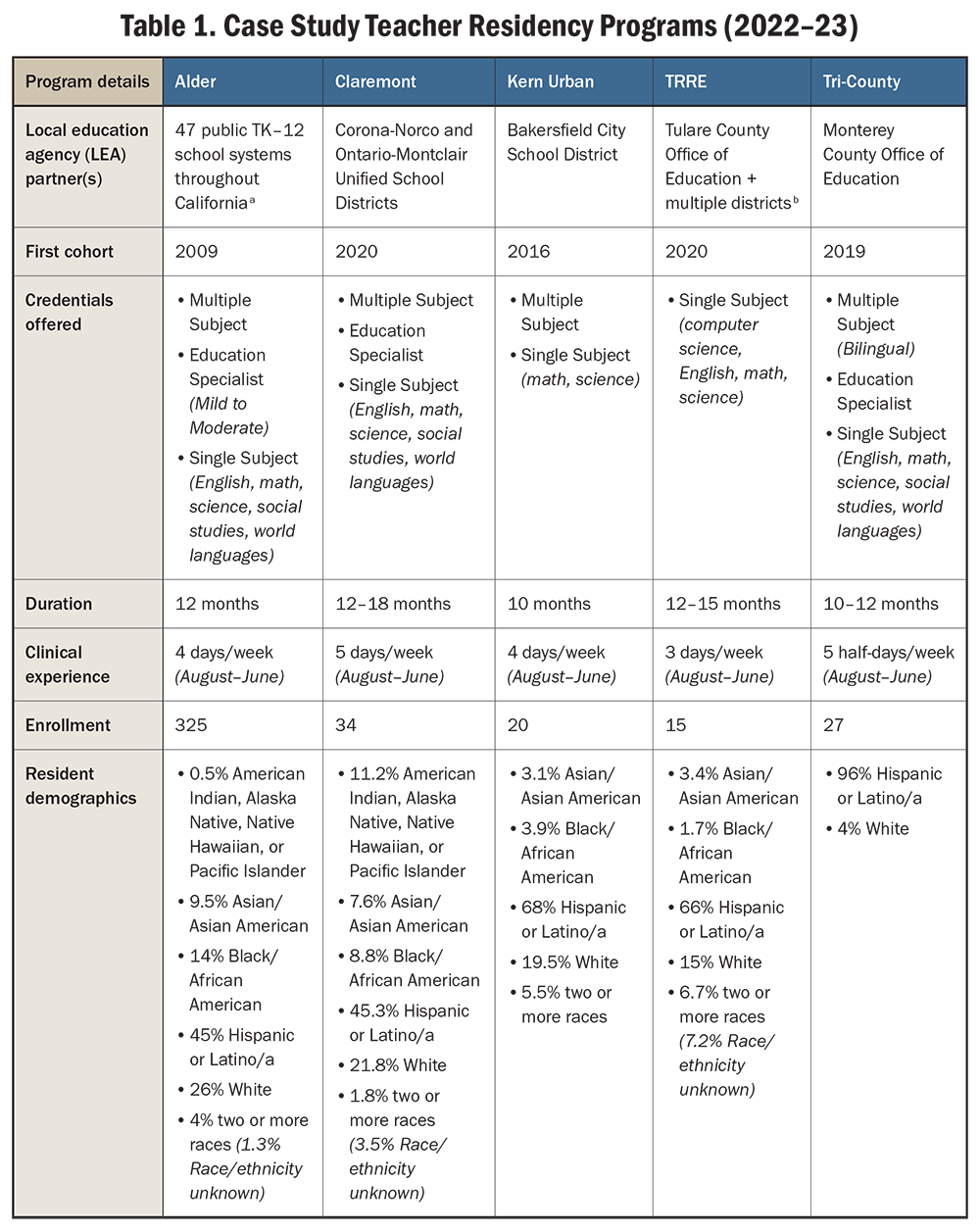 Table 1. Case Study Teacher Residency Programs (2022–23)