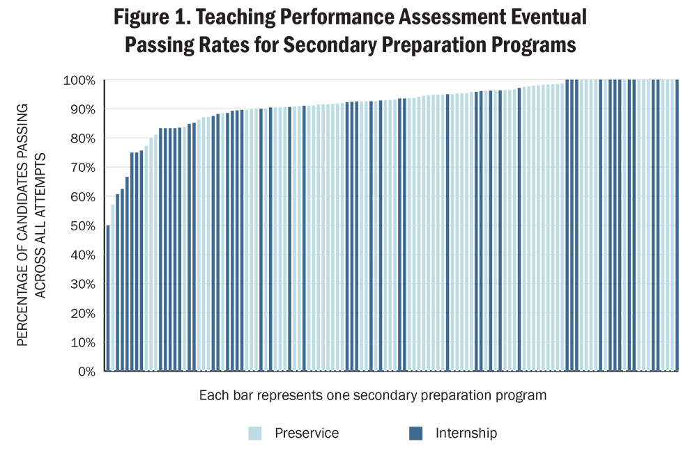 Figure 1. Teaching Performance Assessment Eventual Passing Rates for Secondary Preparation Programs