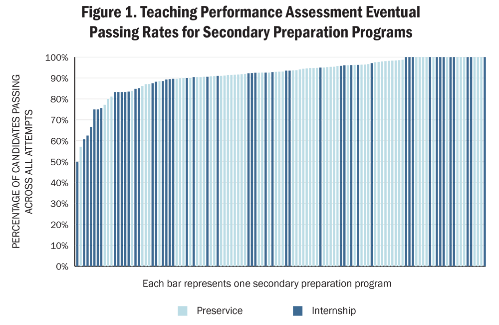 Figure 1. Teaching Performance Assessment Eventual Passing Rates for Secondary Preparation Programs