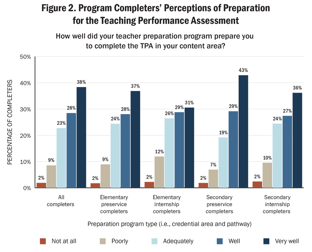 Figure 2. Program Completers’ Perceptions of Preparation for the Teaching Performance Assessment