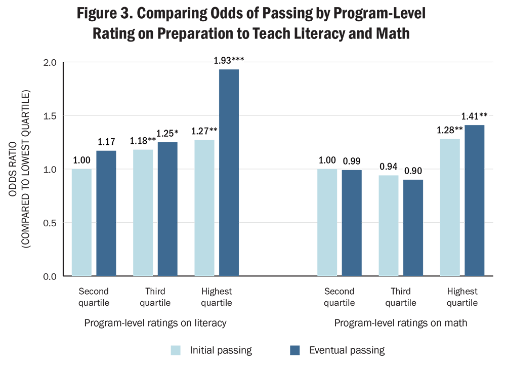 Figure 3. Comparing Odds of Passing by Program-Level Rating on Preparation to Teach Literacy and Math