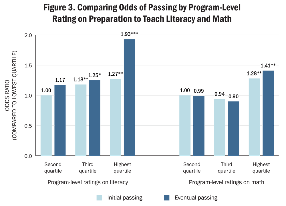 Figure 3. Comparing Odds of Passing by Program-Level Rating on Preparation to Teach Literacy and Math