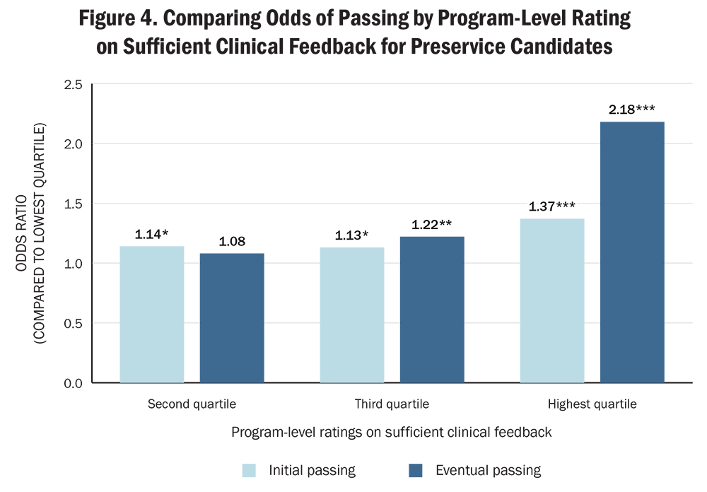 Figure 4. Comparing Odds of Passing by Program-Level Rating on Sufficient Clinical Feedback for Preservice Candidates