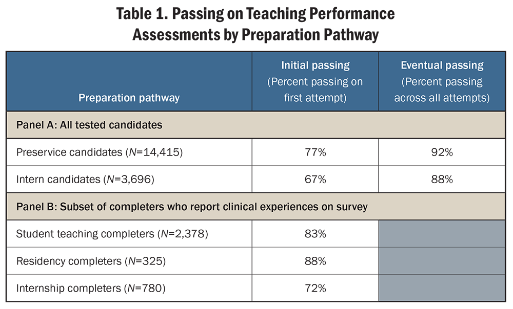 Table 1. Passing on Teaching Performance Assessments by Preparation Pathway