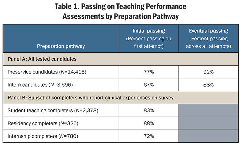 Table 1. Passing on Teaching Performance Assessments by Preparation Pathway