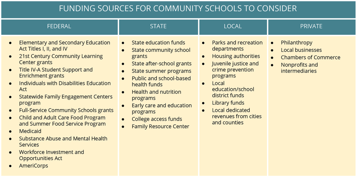 Table showing federal, state, local, and private sources of funding for community schools to consider