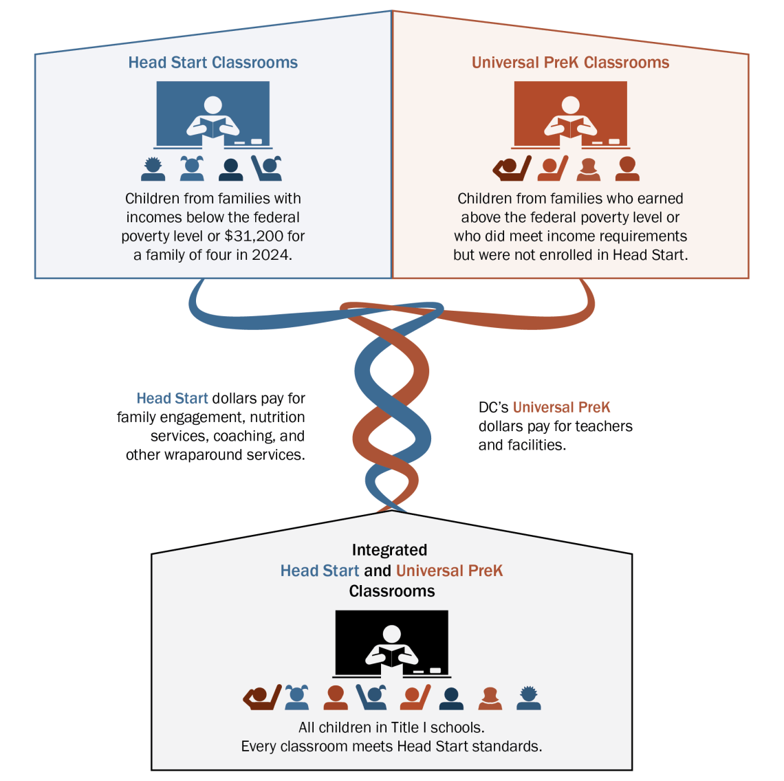 A graphic shows how Head Start classrooms and Universal PreK classrooms in DC align standards and braid funding to create integrated ECE classrooms. Head Start classrooms serve children from families with incomes below the federal poverty level, while Universal PreK classrooms served children from families who earned above the federal poverty level, or who did meet income requirements but were not enrolled in Head Start. Head Start dollars pay for family engagement, nutrition services, coaching, and other w