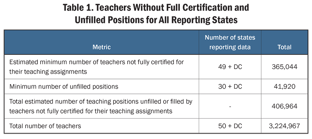 Table 1. Teachers Without Full Certification and Unfilled Positions for All Reporting States