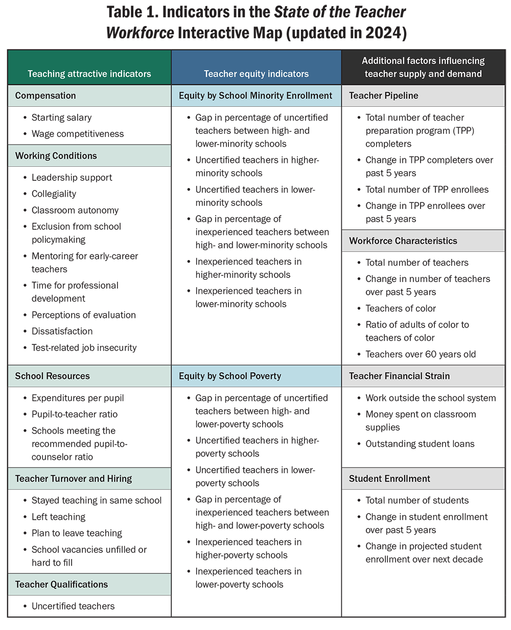 Table 1. Indicators in the State of the Teacher Workforce Interactive Map (updated in 2024)