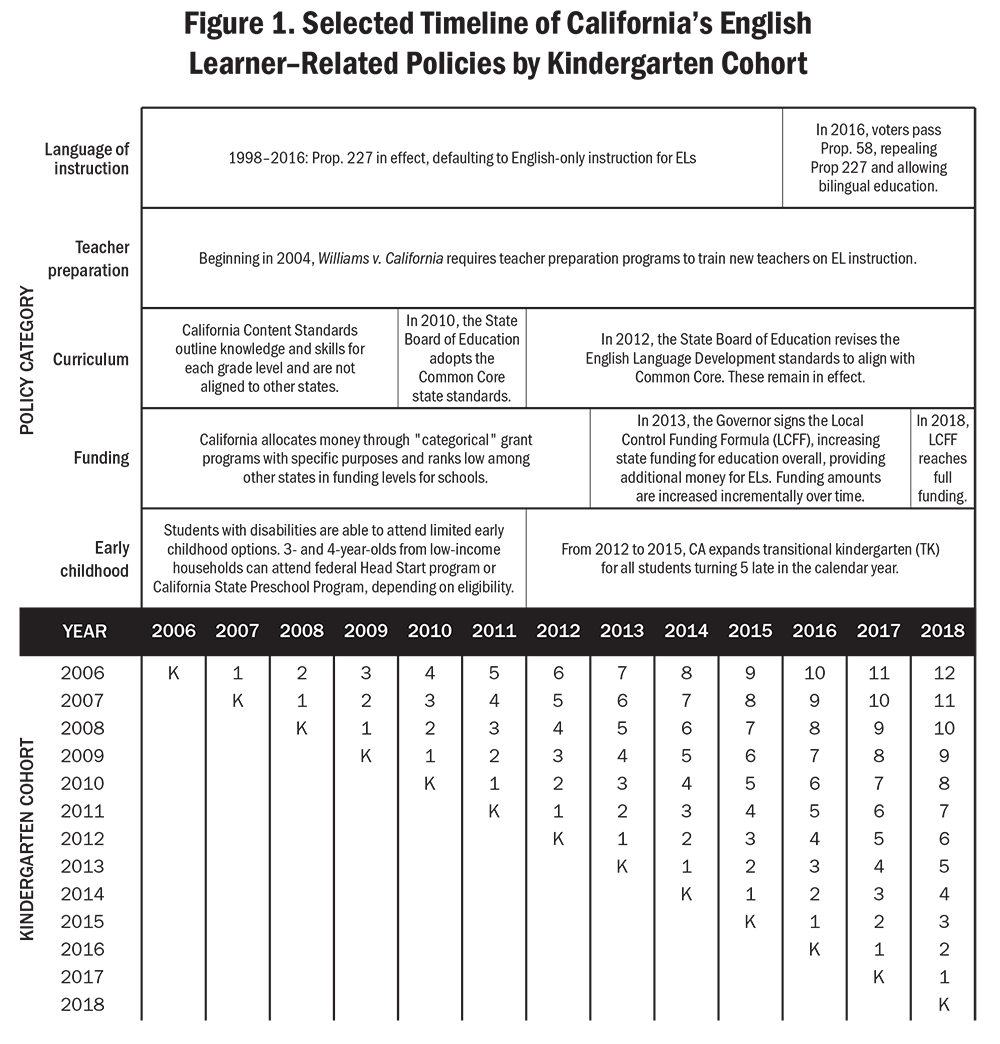 Figure 1. Selected Timeline of California’s English Learner–Related Policies by Kindergarten Cohort