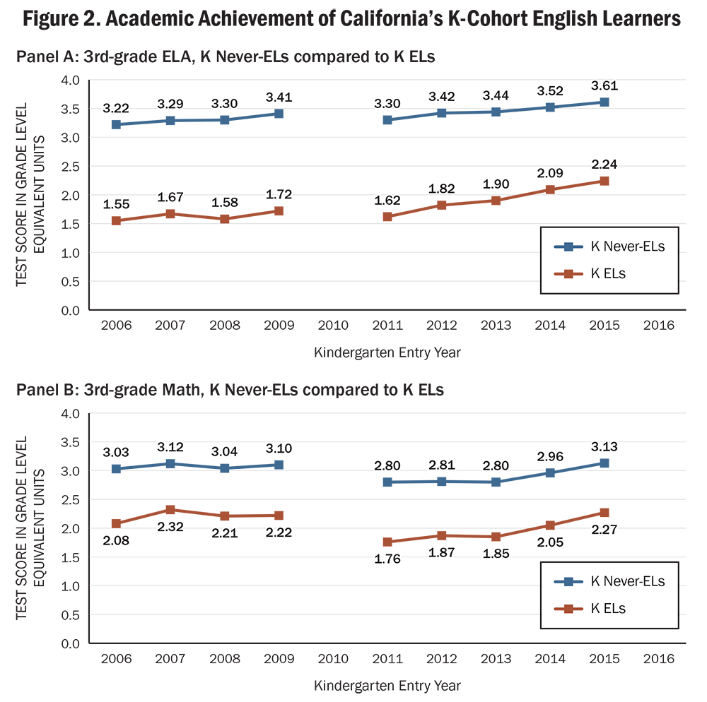 Figure 2. Academic Achievement of California’s K-Cohort English Learners