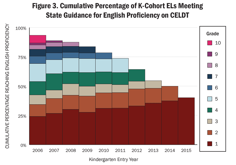 Figure 3. Cumulative Percentage of K-Cohort ELs Meeting State Guidance for English Proficiency on CELDT