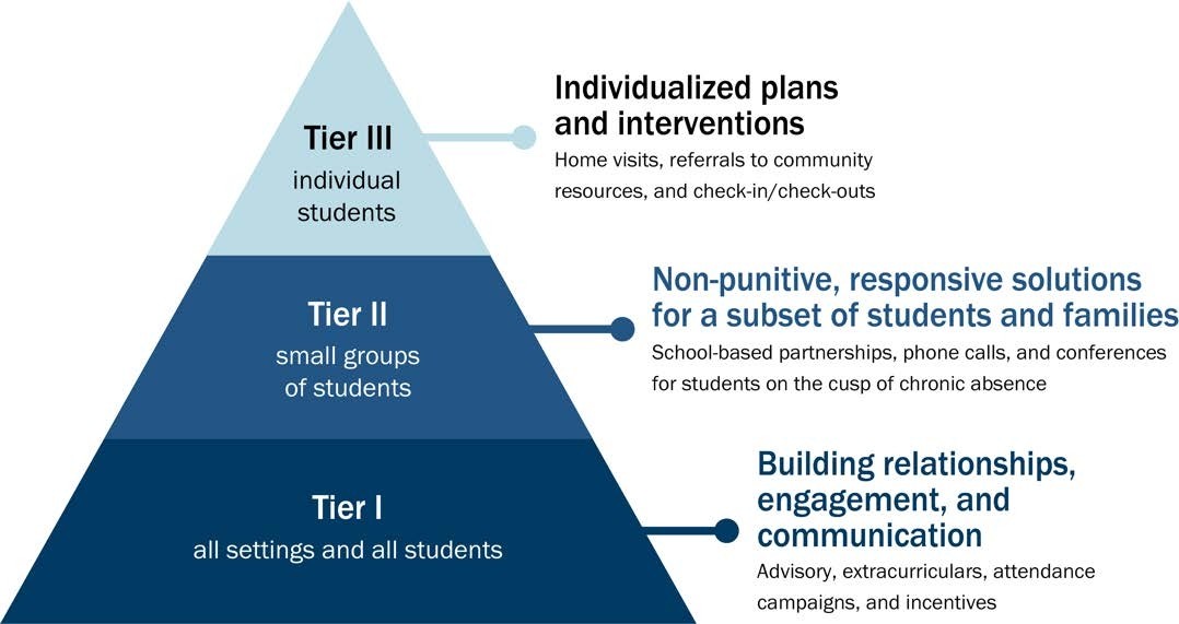 Utilizing Tiered Systems of Support diagram