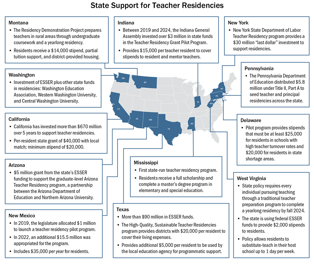 State Support for Teacher Residencies