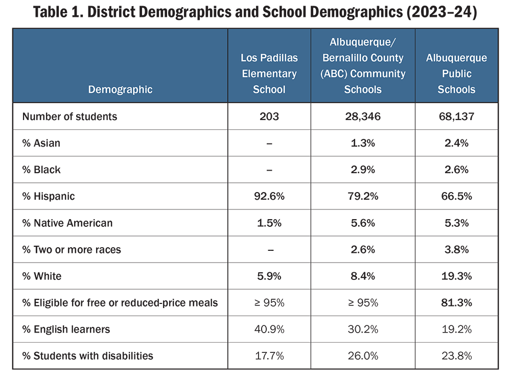Table 1. District Demographics and School Demographics (2023–24)