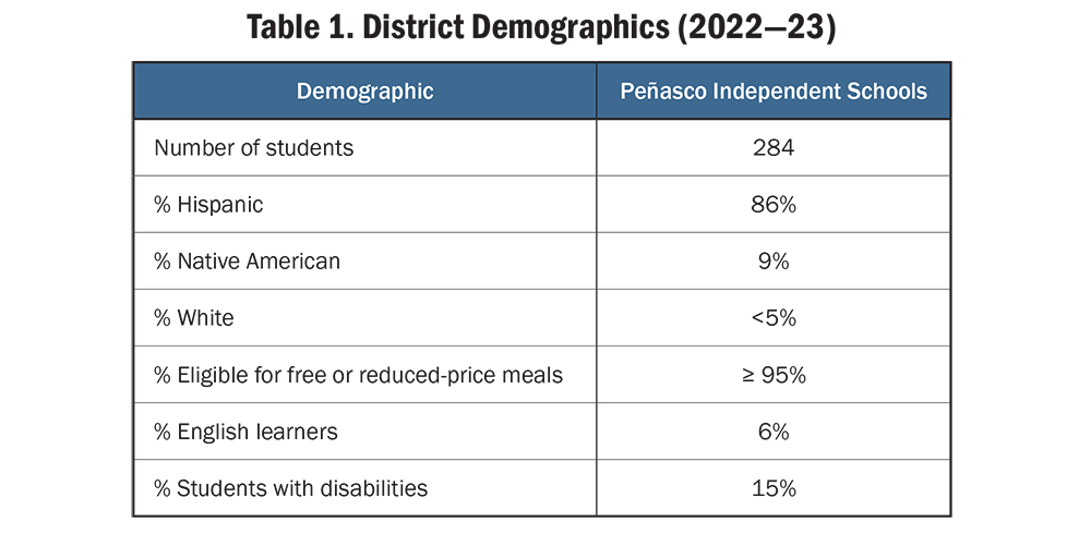 Table 1. District Demographics (2022—23)