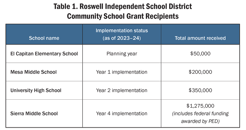 Table 1. Roswell Independent School District Community School Grant Recipients