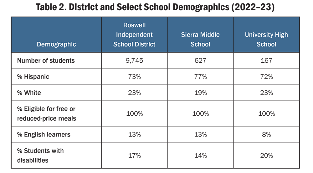 Table 2. District and Select School Demographics (2022–23)