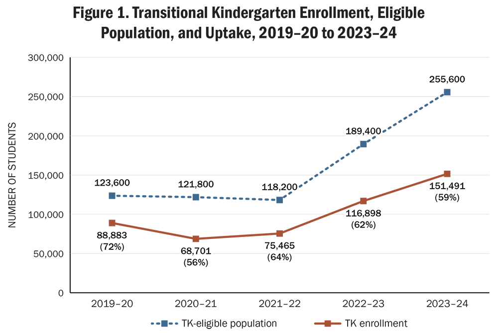 Figure 1. Transitional Kindergarten Enrollment, Eligible Population, and Uptake, 2019–20 to 2023–2
