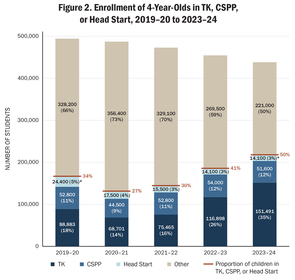 Figure 2. Enrollment of 4-Year-Olds in TK, CSPP, or Head Start, 2019–20 to 2023–24