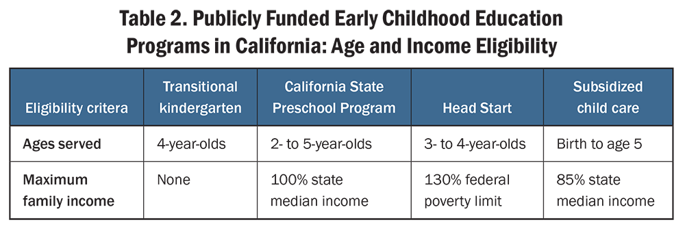 Table 2. Publicly Funded Early Childhood Education Programs in California: Age and Income Eligibility