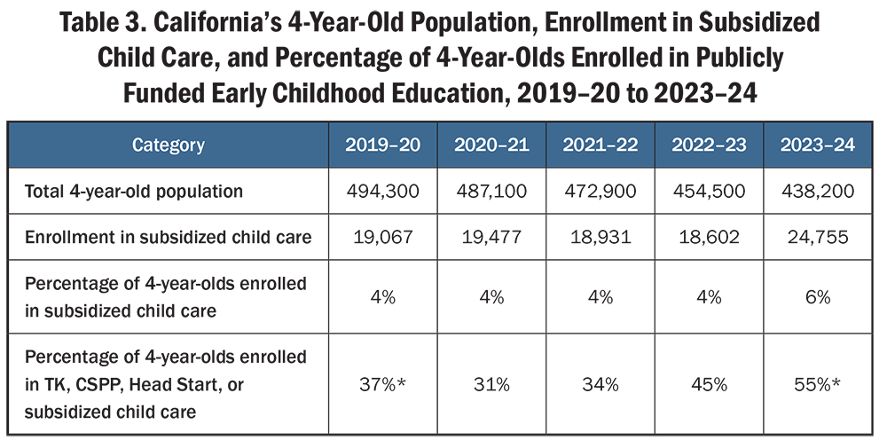 Table 3. California’s 4-Year-Old Population, Enrollment in Subsidized Child Care, and Percentage of 4-Year-Olds Enrolled in Publicly Funded Early Childhood Education, 2019–20 to 2023–24