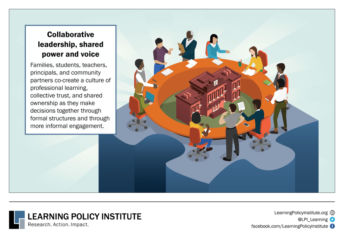 Infographic showing the 1st of 6 Key Practices for Community Schools Transformation