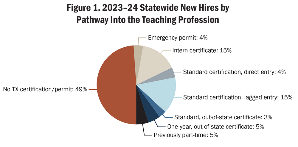 Figure 1. 2023–24 Statewide New Hires by Pathway Into the Teaching Profession