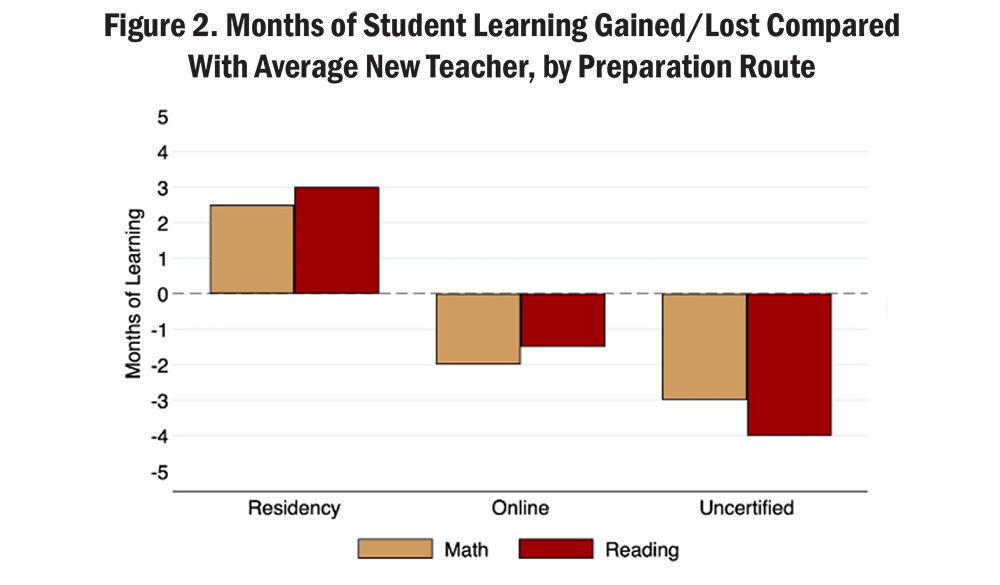 Figure 2. Months of Student Learning Gained/Lost Compared With Average New Teacher, by Preparation Route