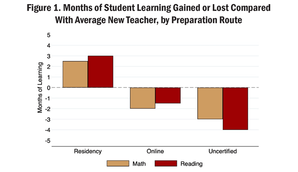 Figure 1. Months of Student Learning Gained or Lost Compared With Average New Teacher, by Preparation Route