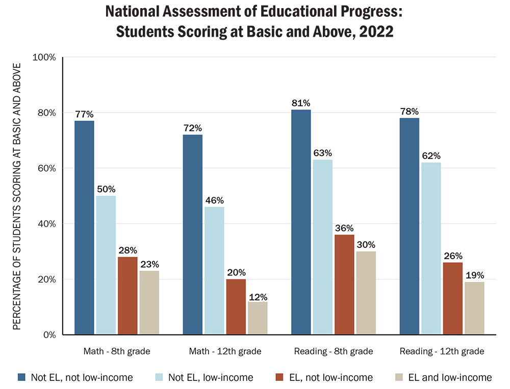 National Assessment of Educational Progress: Students Scoring at Basic and Above, 2022
