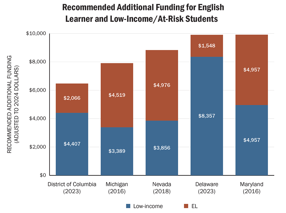 Recommended Additional Funding for English Learner and Low-Income/At-Risk Students