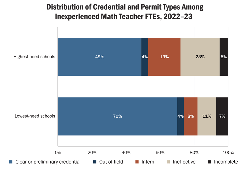 Distribution of Credential and Permit Types Among Inexperienced Full-Time Math Teacher FTEs, 2022-23